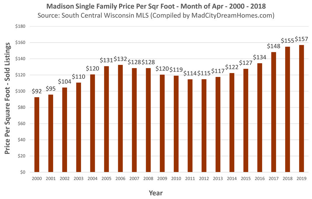 Dane County Home Prices April 2019